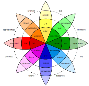 Plutchik's wheel of emotions