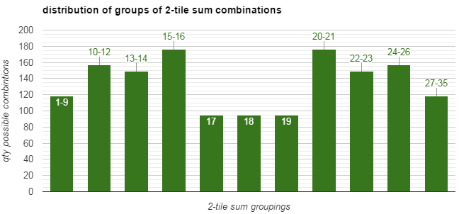Figure 2. Distribution of 11 scenarios (grouped by sums) based on the sum of any two of 55 double-nine dominoes. (Whew!)