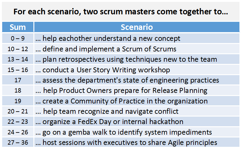 scenarios - sums
