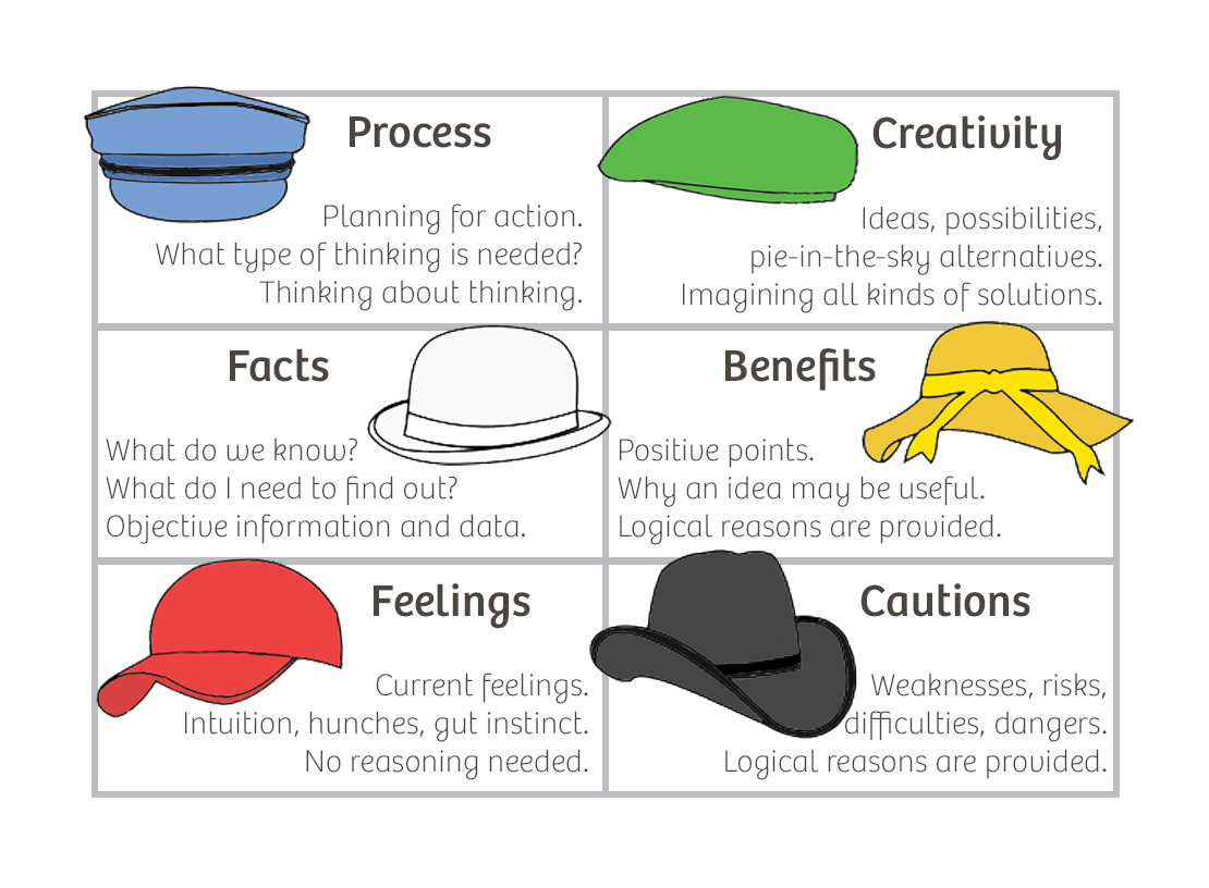 importance of 6 thinking hats