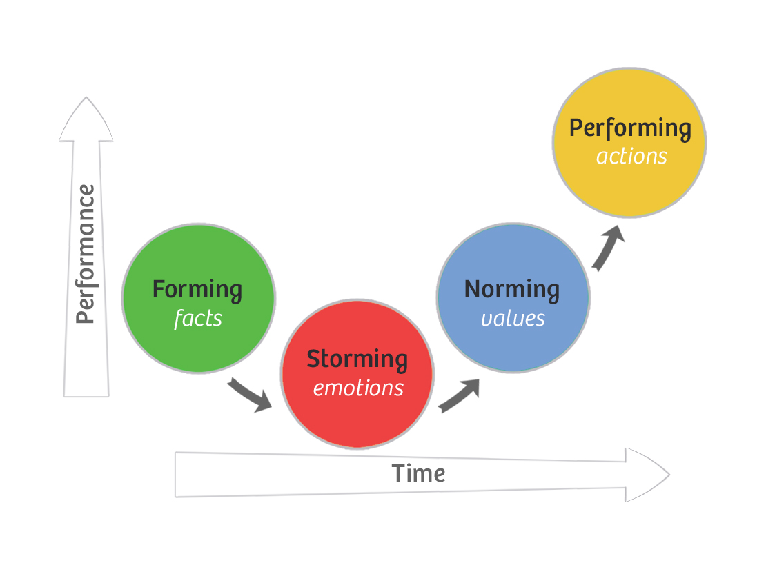 Tuckman Model Of Group Development Agile Coffee